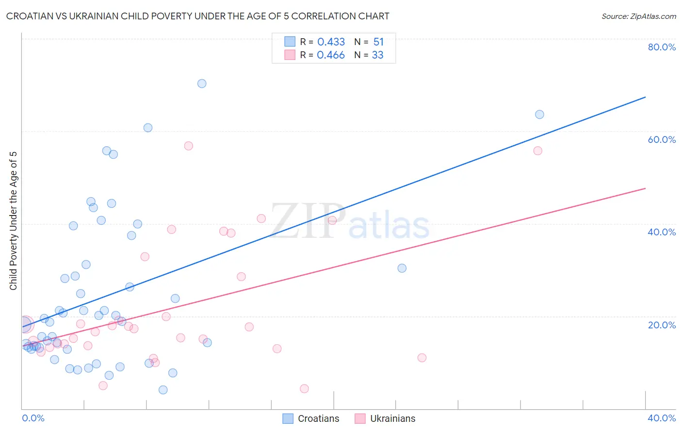 Croatian vs Ukrainian Child Poverty Under the Age of 5