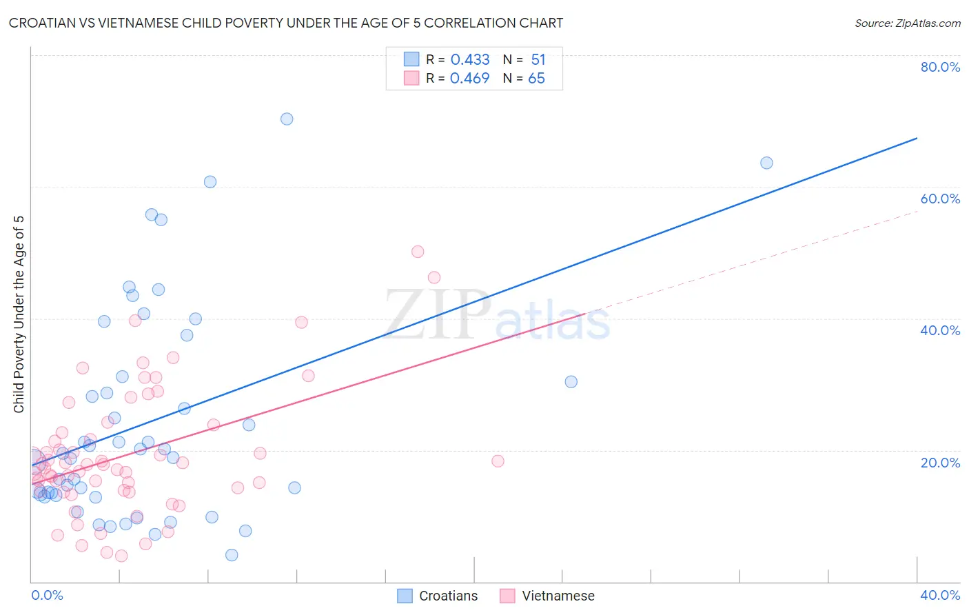 Croatian vs Vietnamese Child Poverty Under the Age of 5