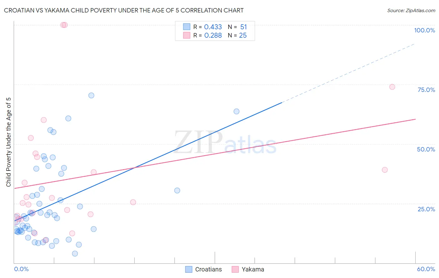 Croatian vs Yakama Child Poverty Under the Age of 5