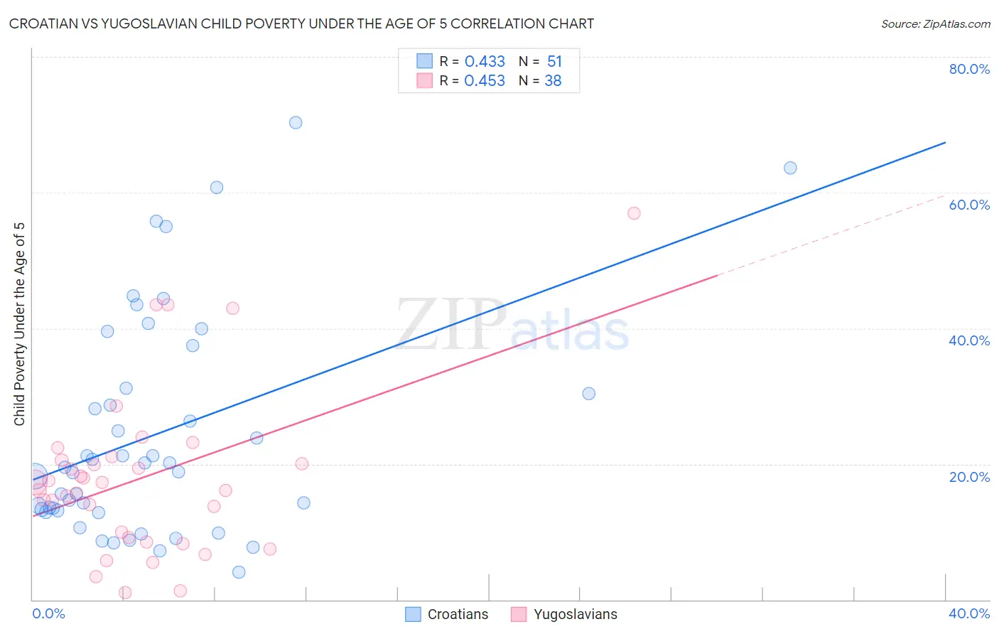 Croatian vs Yugoslavian Child Poverty Under the Age of 5