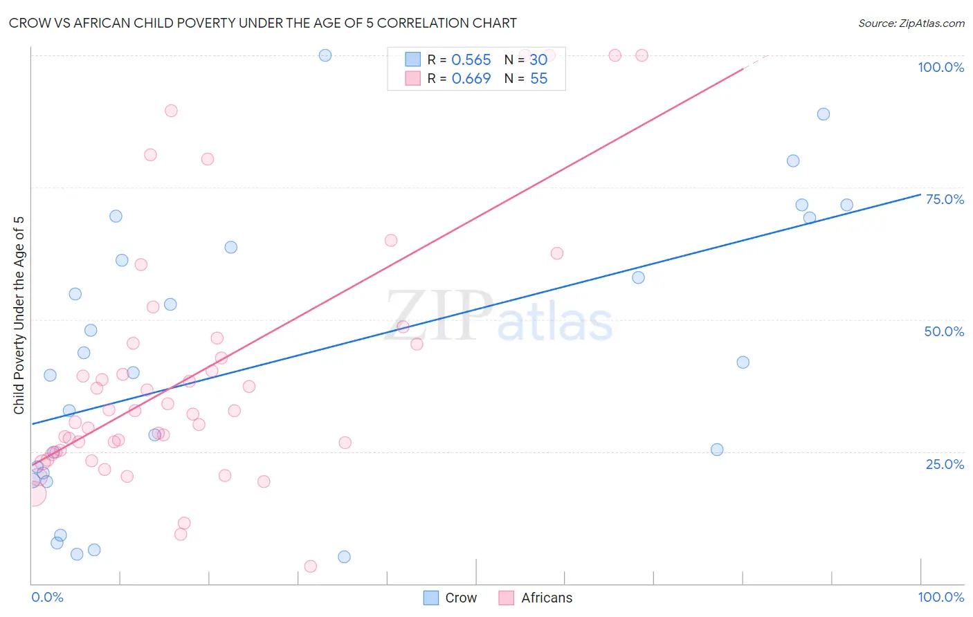 Crow vs African Child Poverty Under the Age of 5