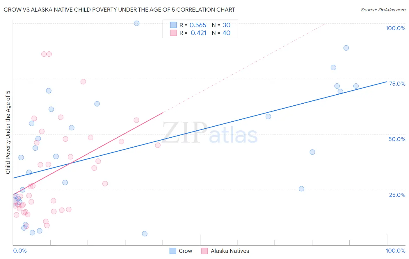 Crow vs Alaska Native Child Poverty Under the Age of 5