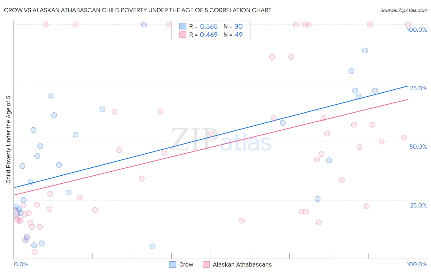 Crow vs Alaskan Athabascan Child Poverty Under the Age of 5