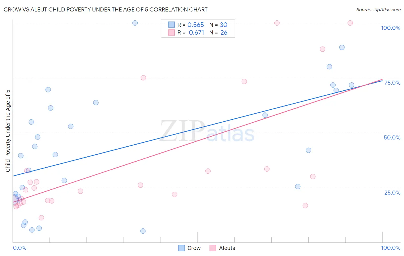 Crow vs Aleut Child Poverty Under the Age of 5