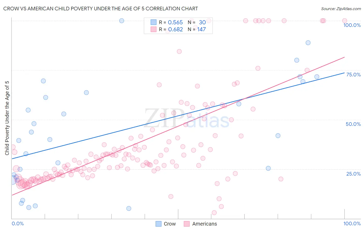 Crow vs American Child Poverty Under the Age of 5
