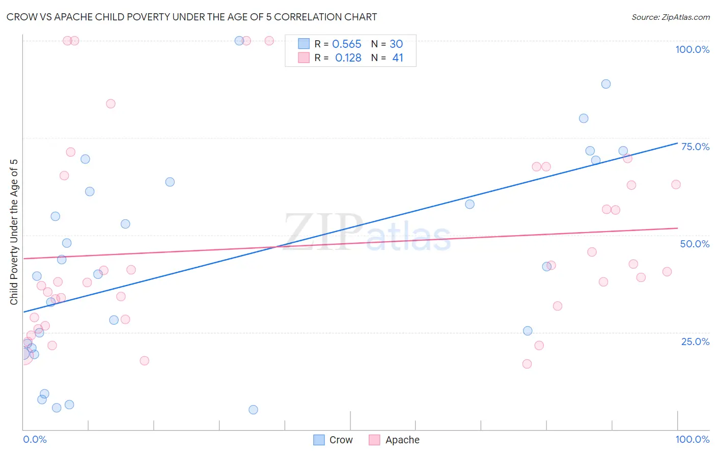 Crow vs Apache Child Poverty Under the Age of 5
