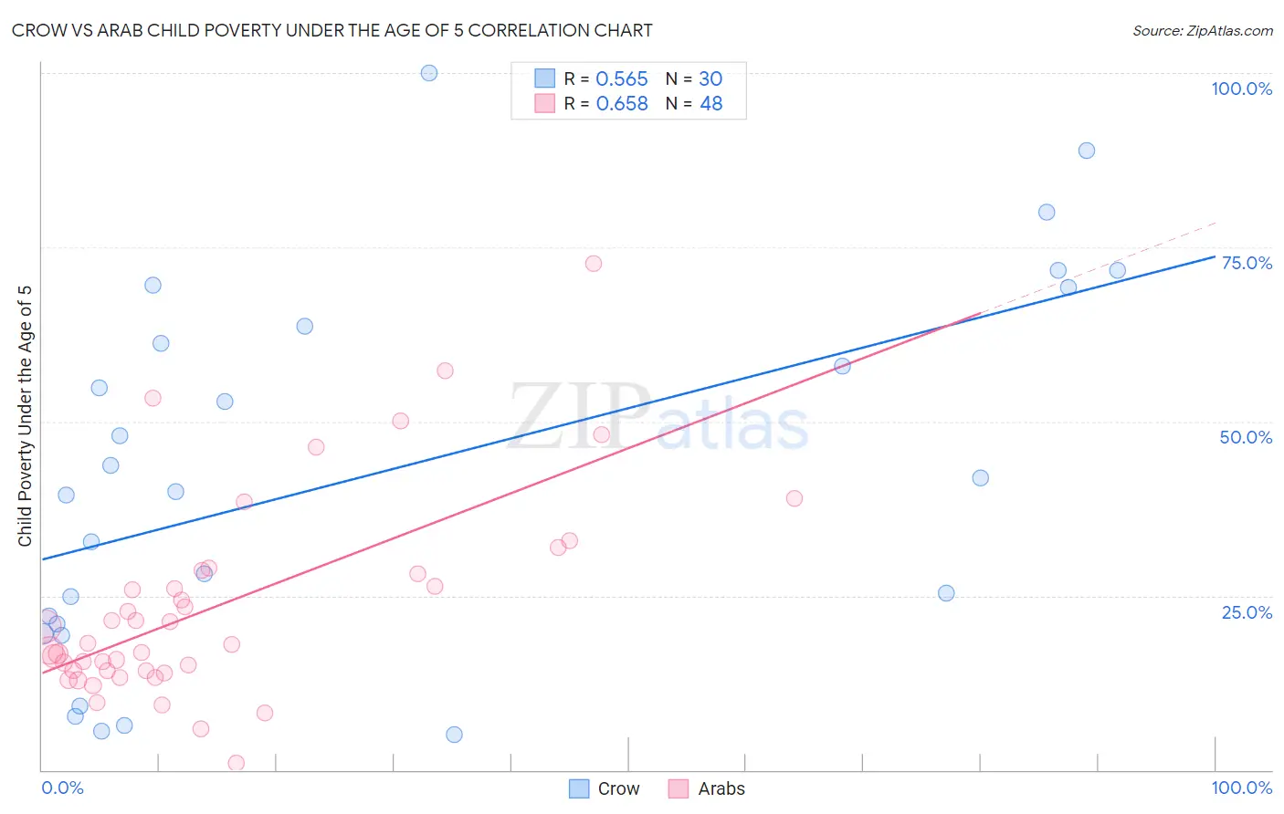 Crow vs Arab Child Poverty Under the Age of 5