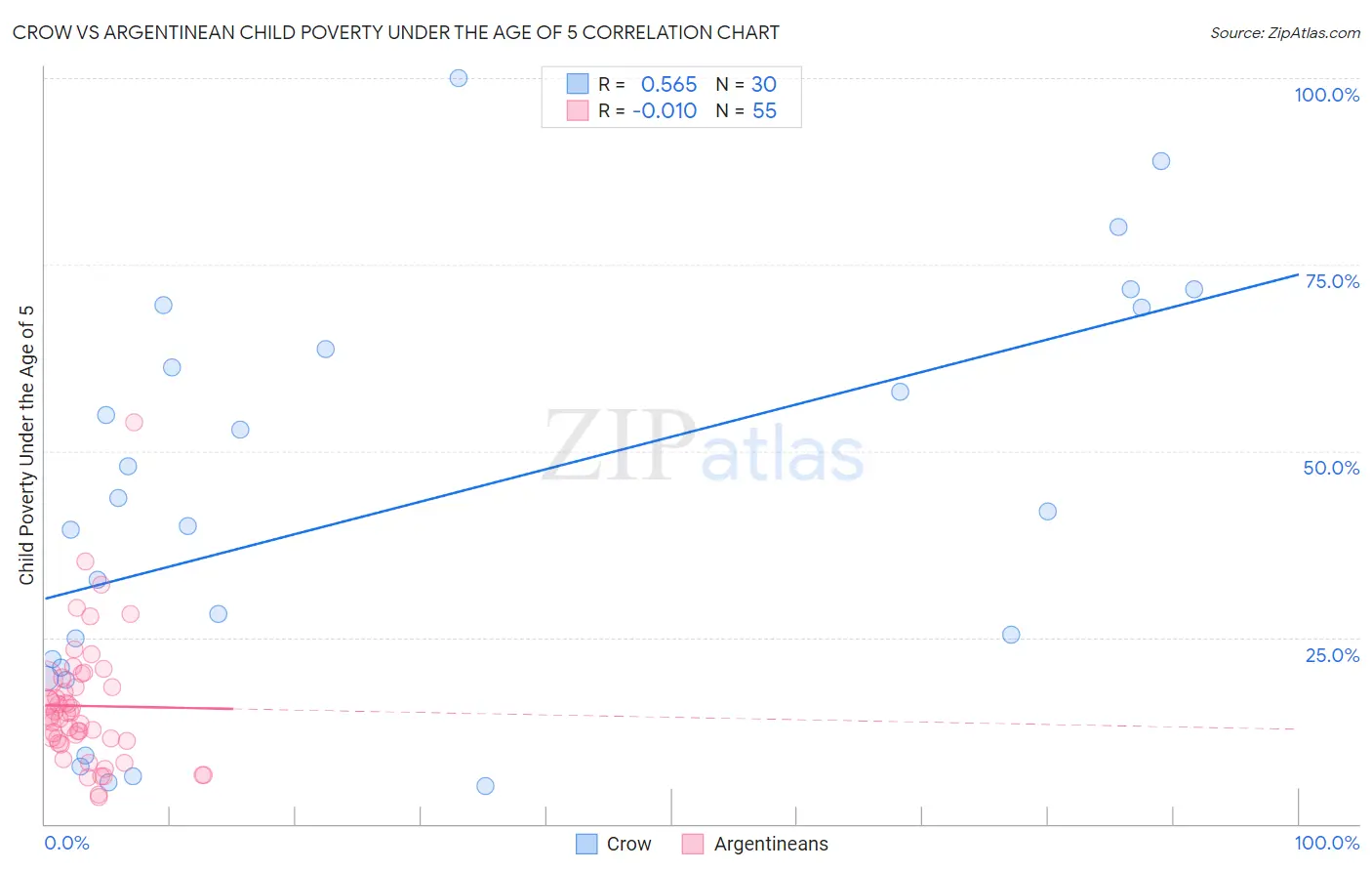 Crow vs Argentinean Child Poverty Under the Age of 5