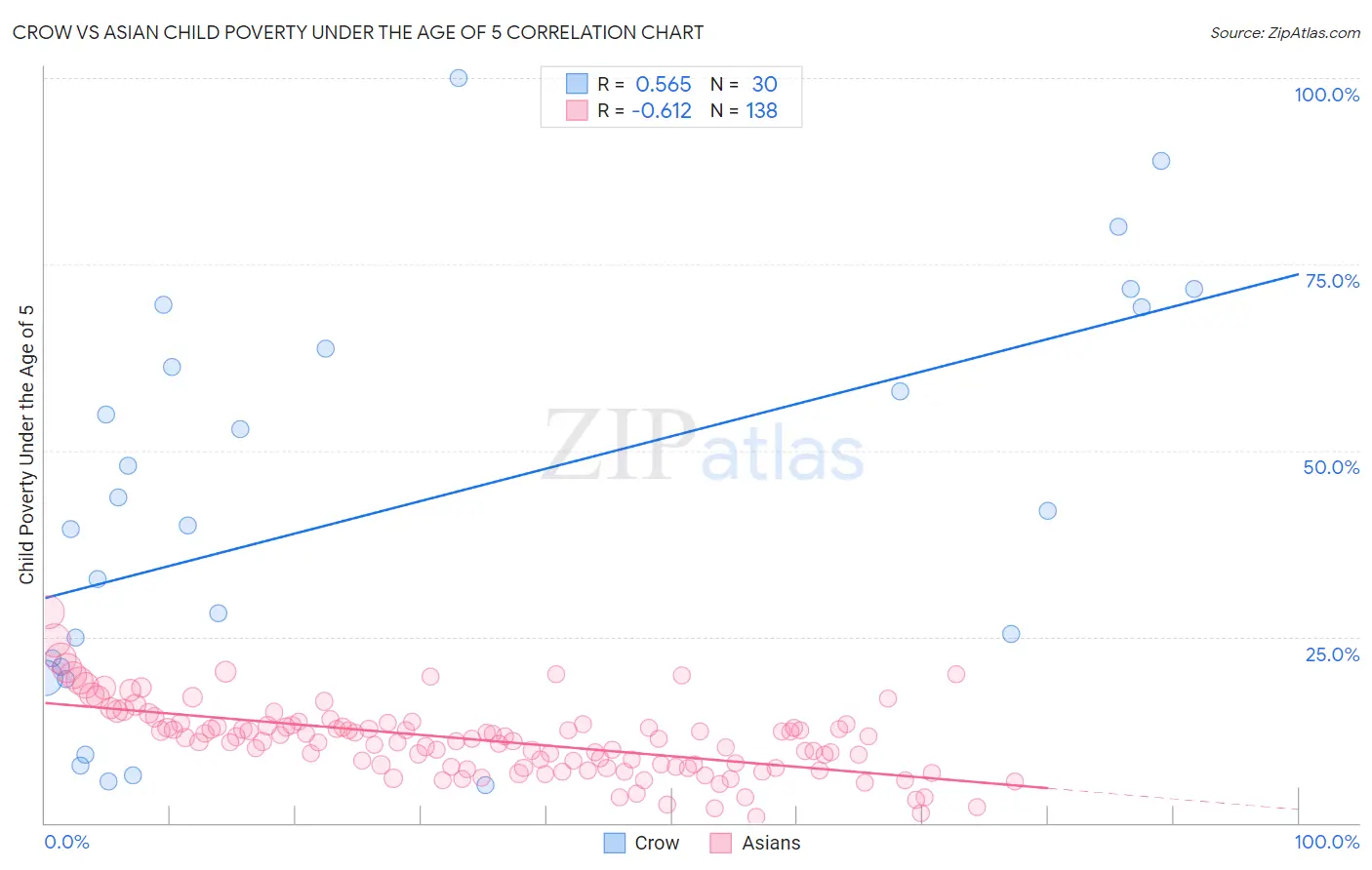 Crow vs Asian Child Poverty Under the Age of 5