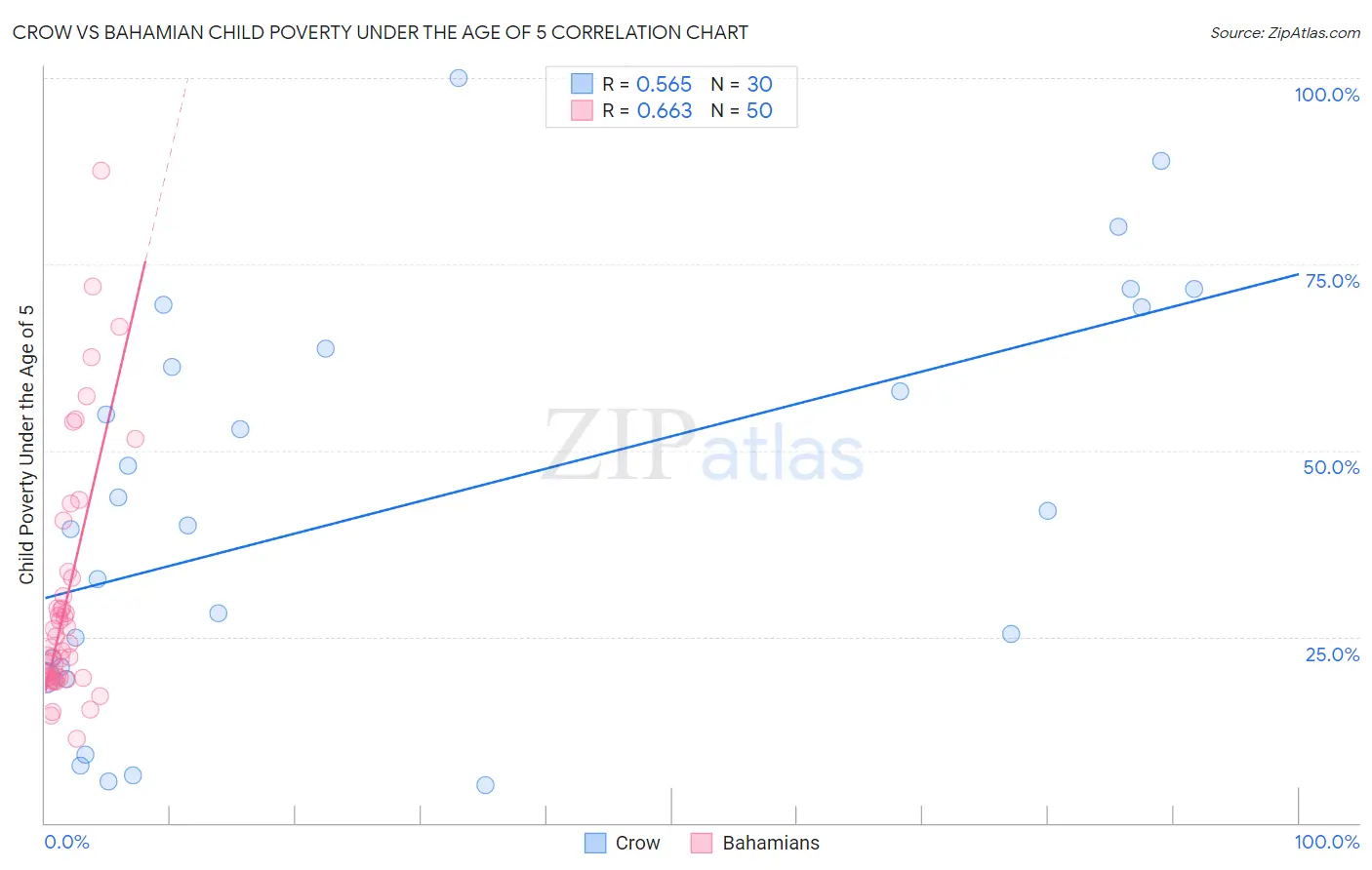 Crow vs Bahamian Child Poverty Under the Age of 5