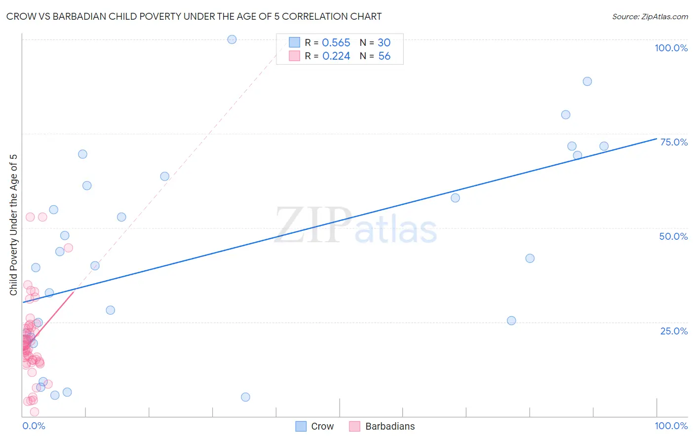 Crow vs Barbadian Child Poverty Under the Age of 5