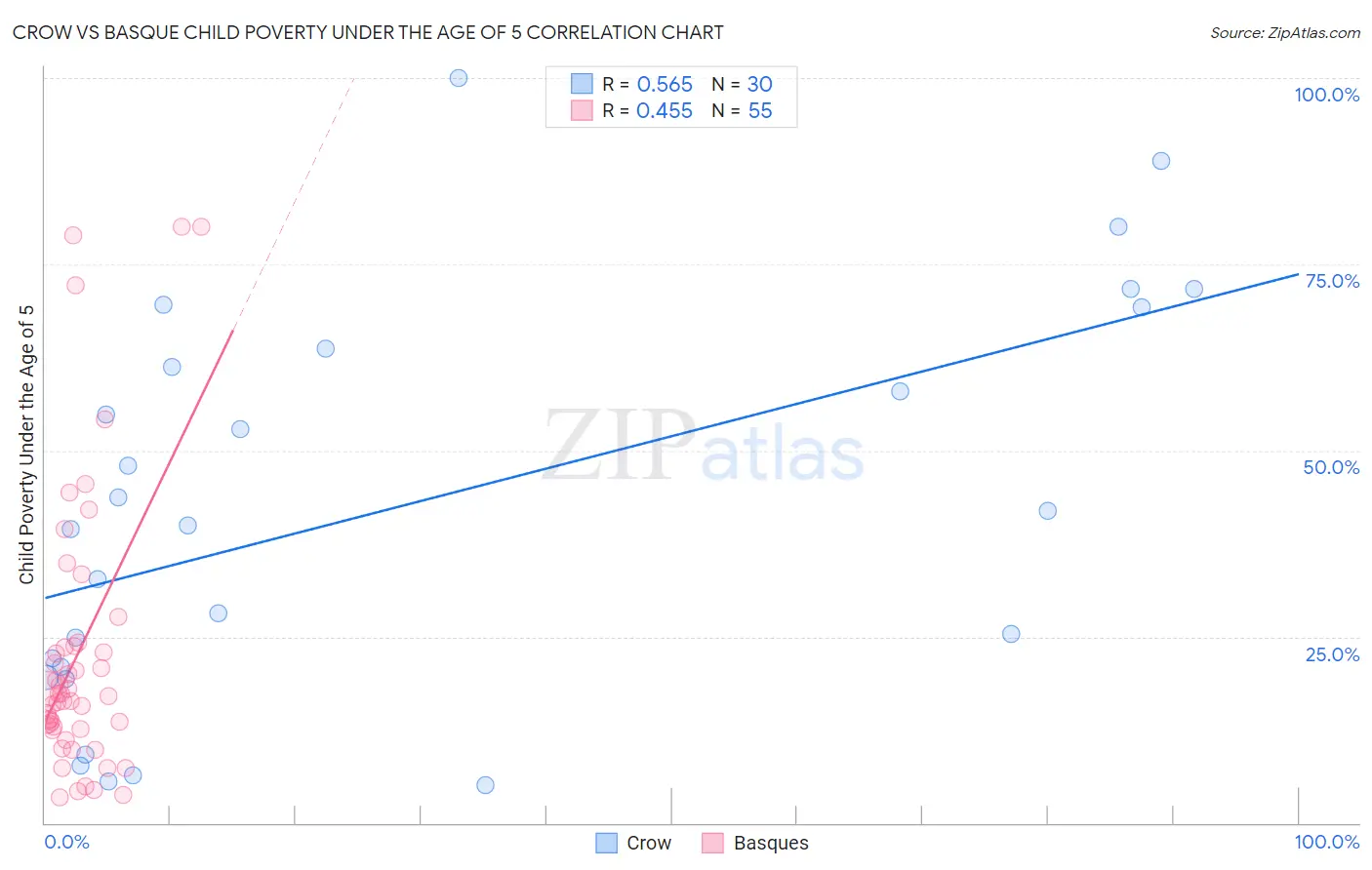 Crow vs Basque Child Poverty Under the Age of 5