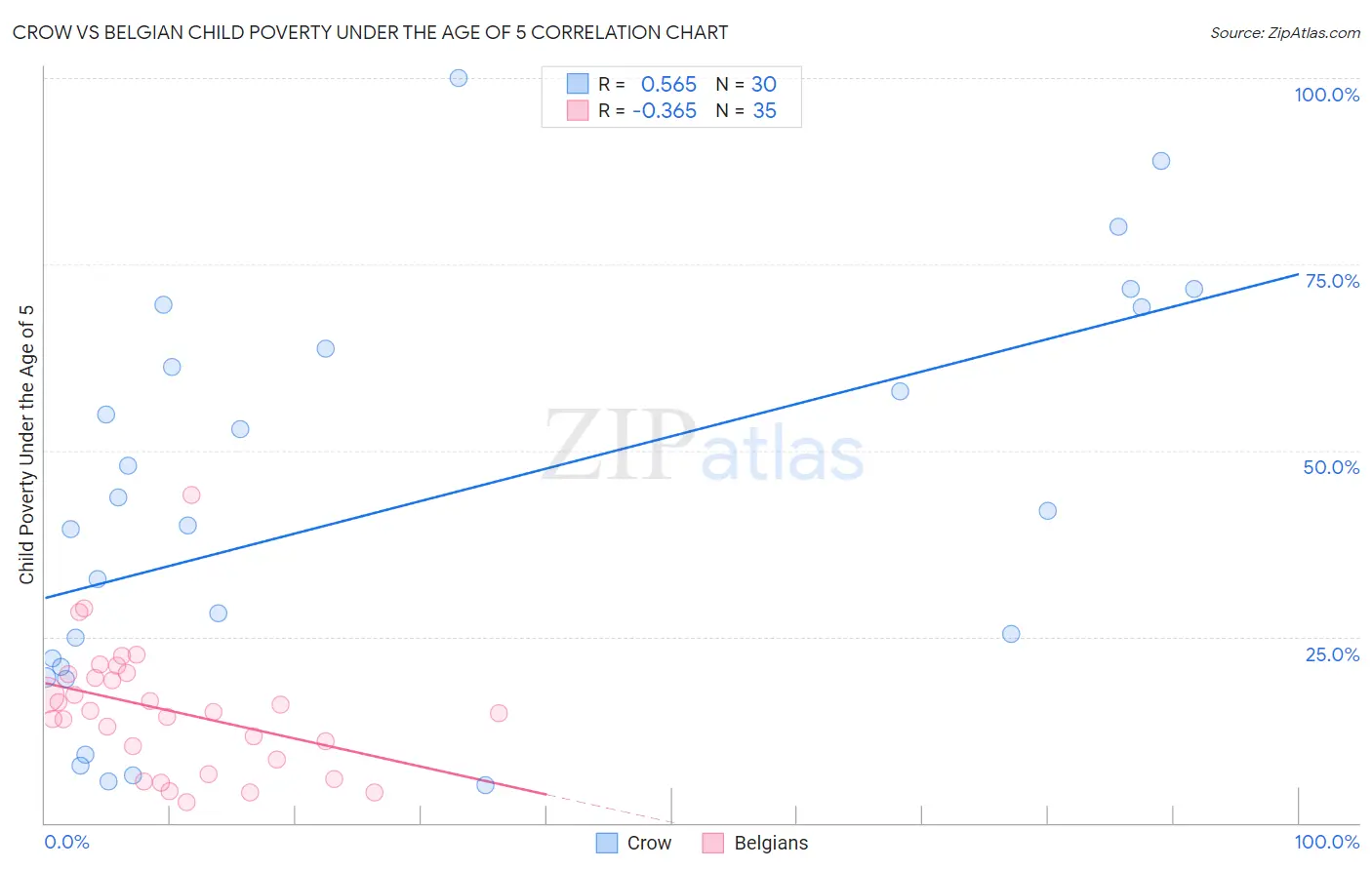 Crow vs Belgian Child Poverty Under the Age of 5
