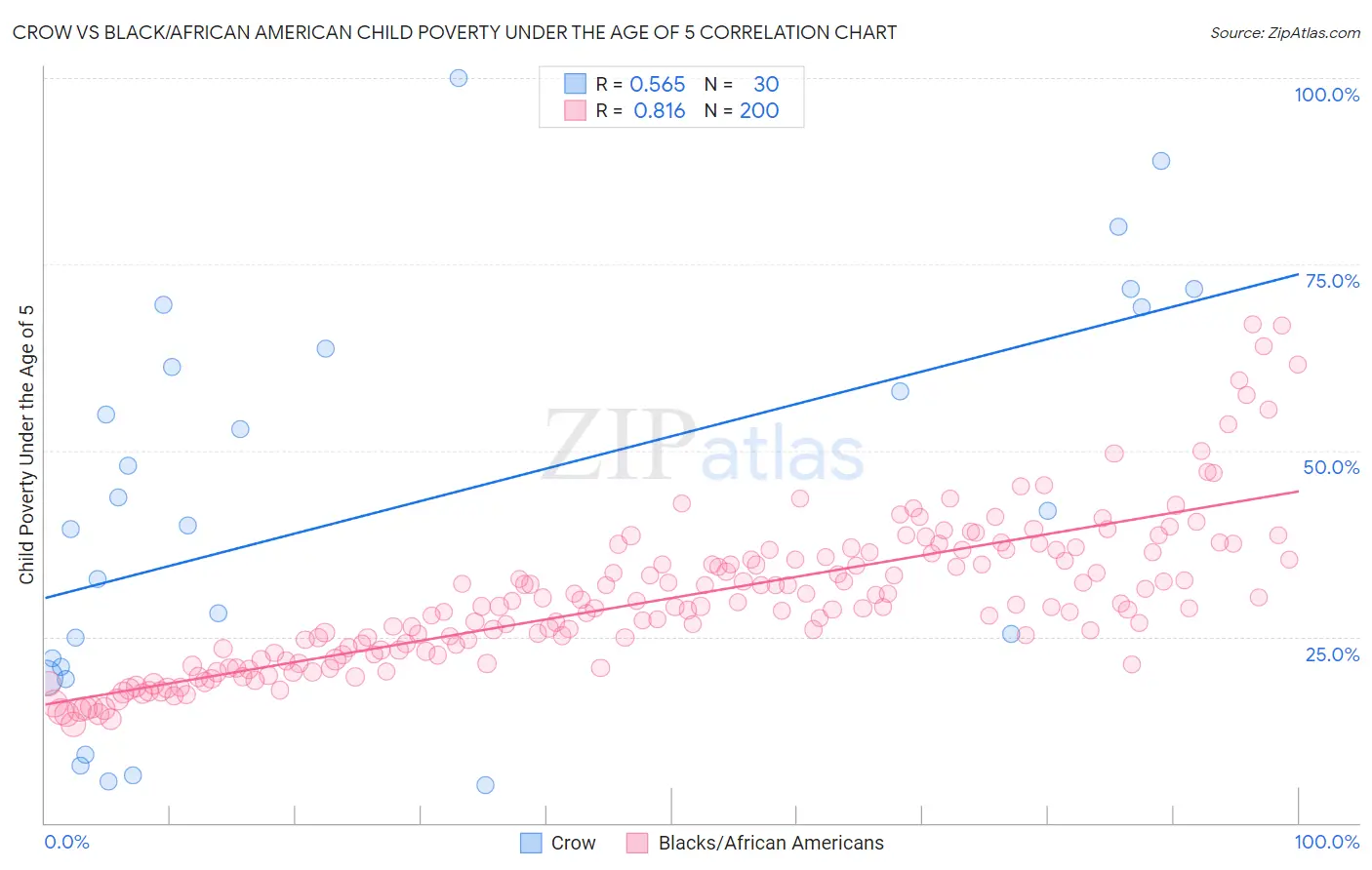 Crow vs Black/African American Child Poverty Under the Age of 5