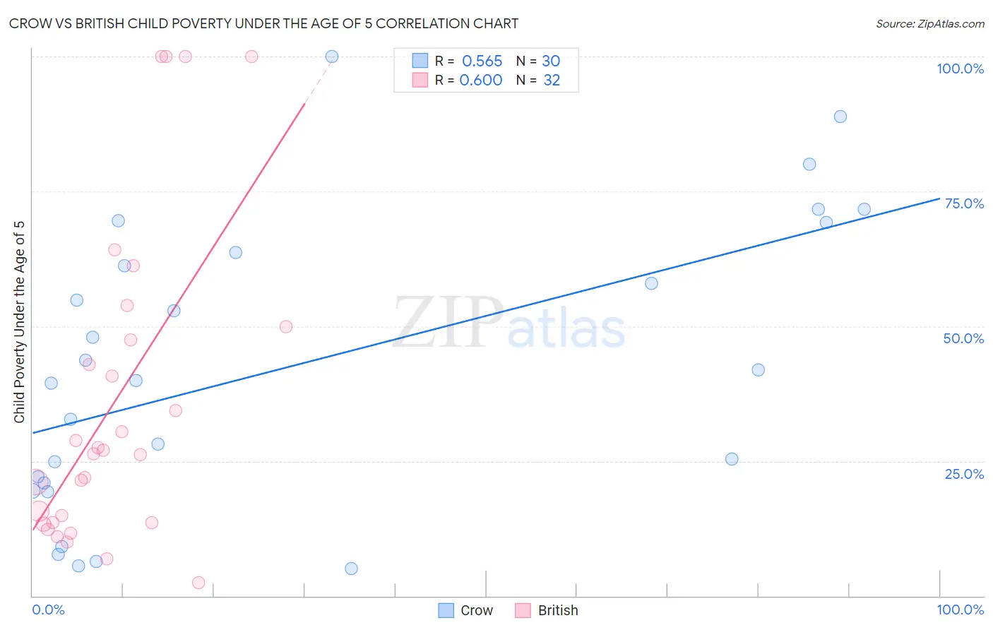 Crow vs British Child Poverty Under the Age of 5