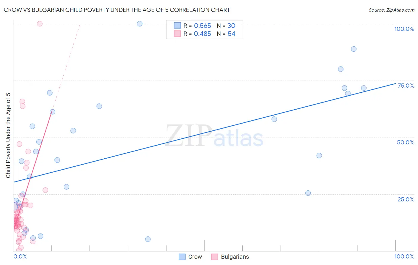 Crow vs Bulgarian Child Poverty Under the Age of 5
