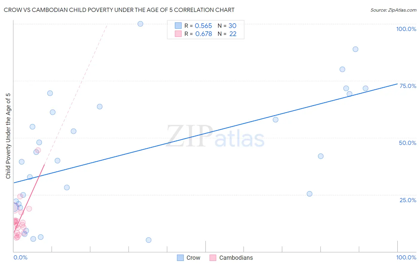Crow vs Cambodian Child Poverty Under the Age of 5
