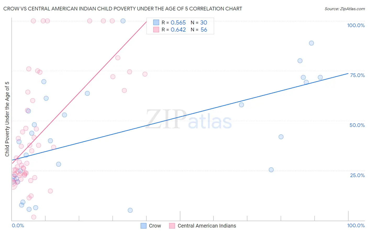 Crow vs Central American Indian Child Poverty Under the Age of 5