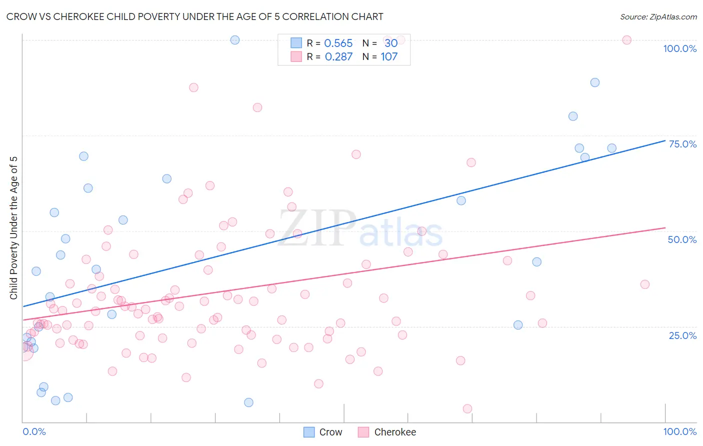 Crow vs Cherokee Child Poverty Under the Age of 5