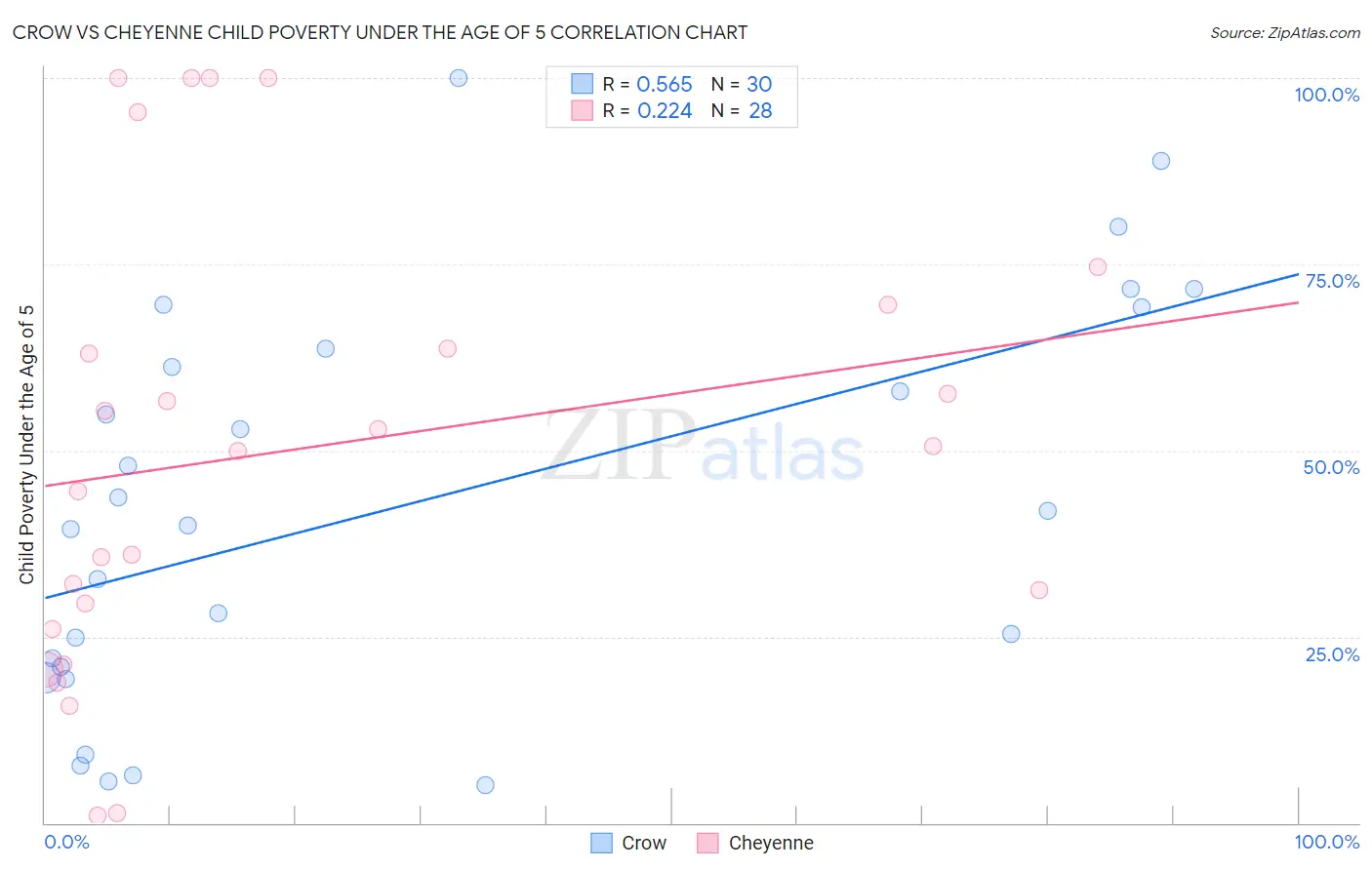 Crow vs Cheyenne Child Poverty Under the Age of 5