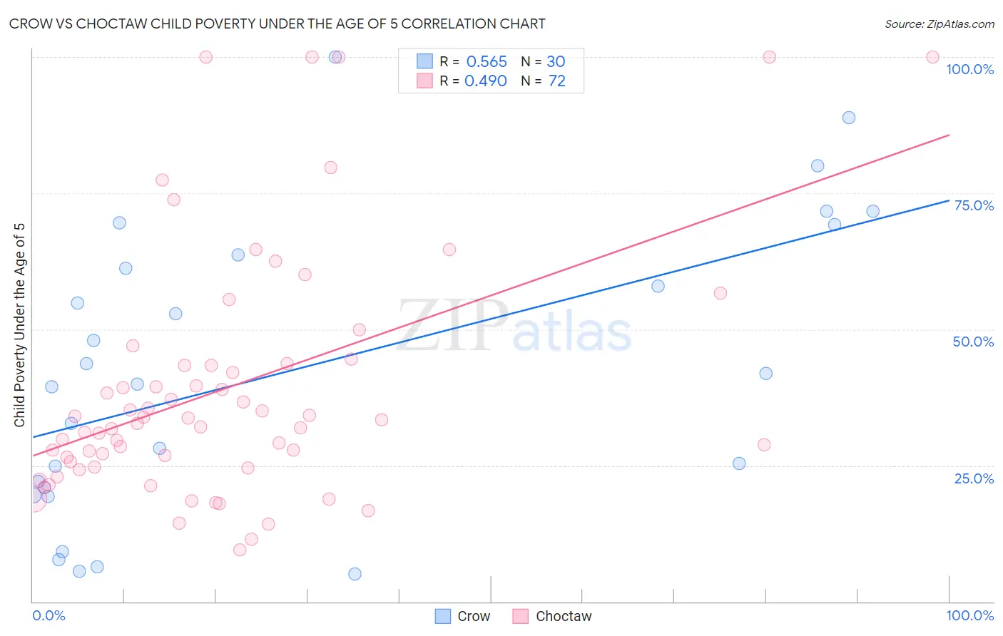 Crow vs Choctaw Child Poverty Under the Age of 5