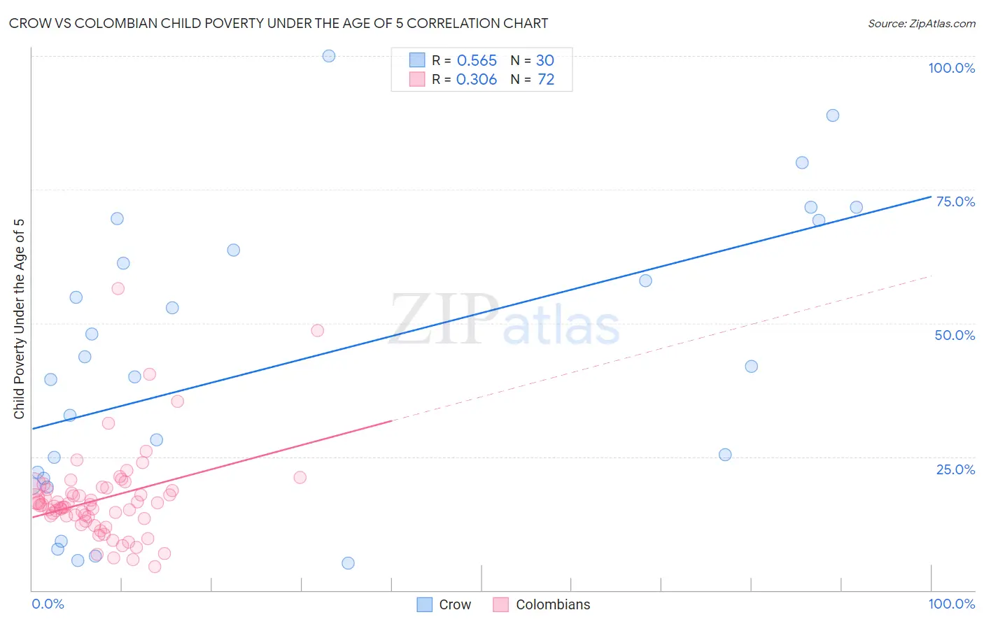 Crow vs Colombian Child Poverty Under the Age of 5