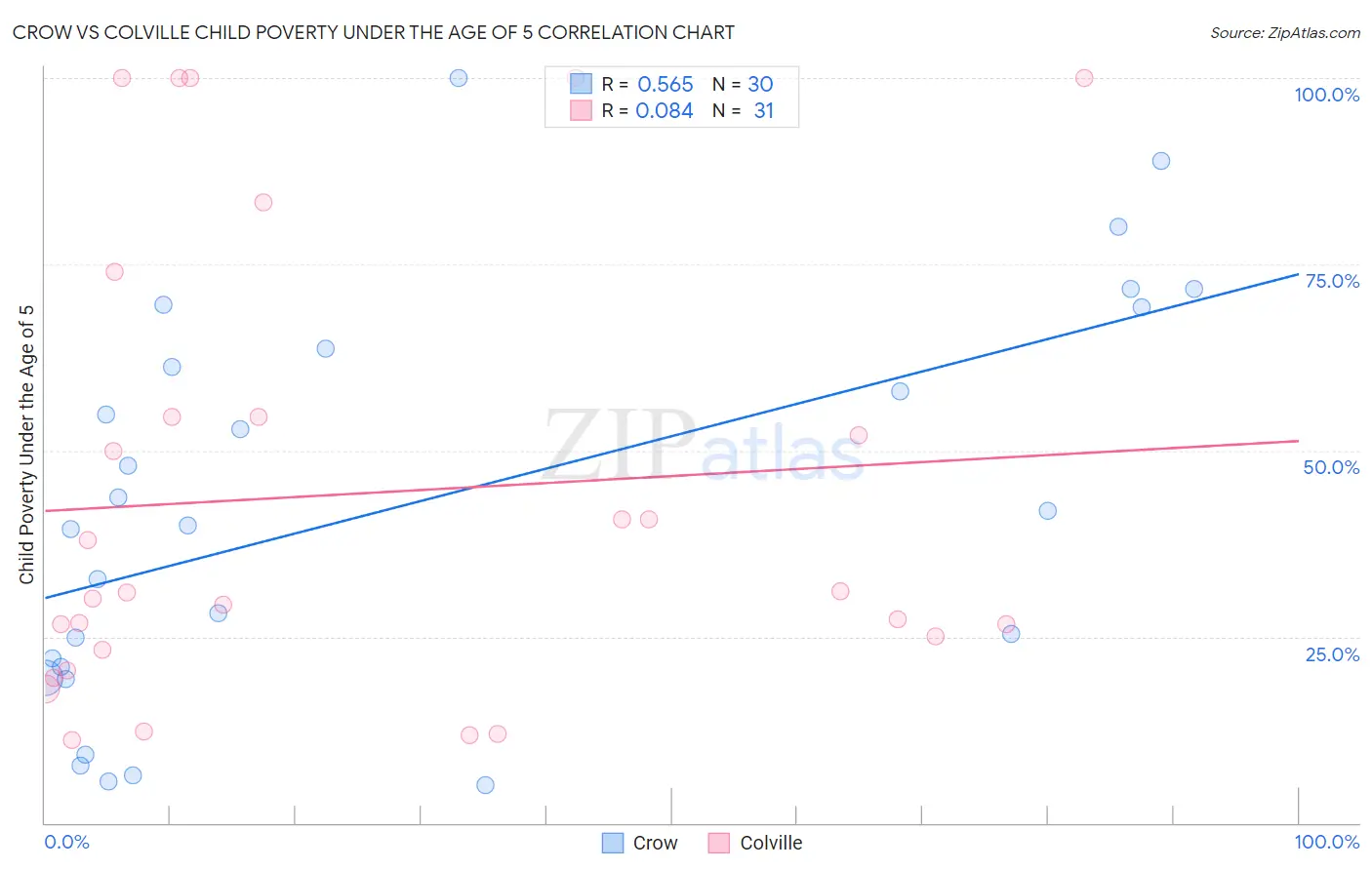 Crow vs Colville Child Poverty Under the Age of 5