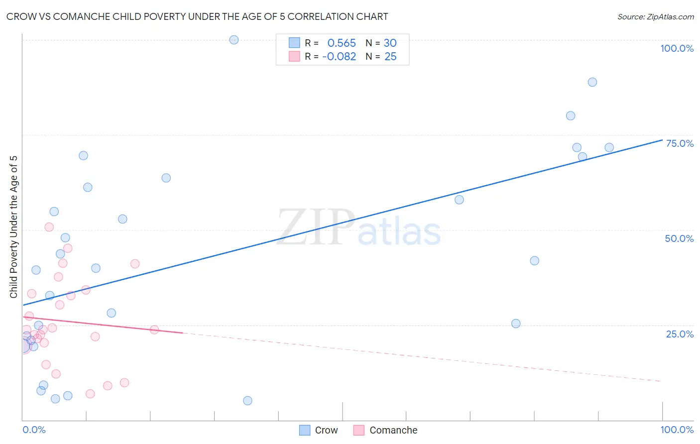 Crow vs Comanche Child Poverty Under the Age of 5
