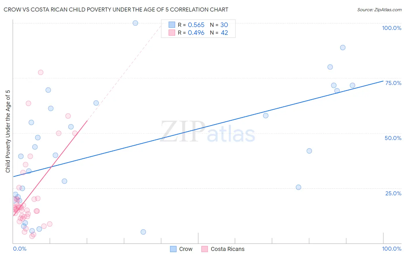 Crow vs Costa Rican Child Poverty Under the Age of 5