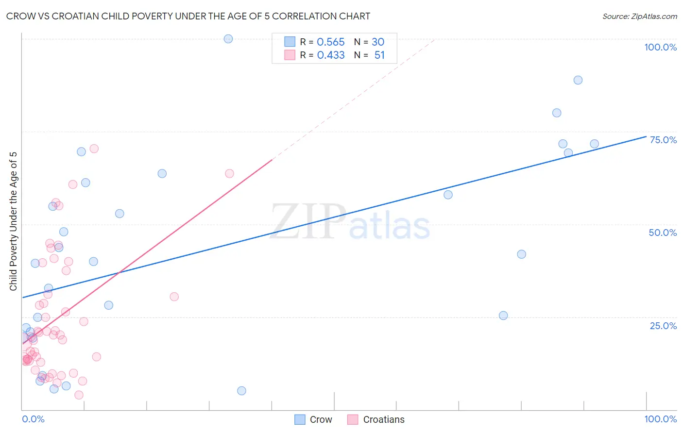 Crow vs Croatian Child Poverty Under the Age of 5