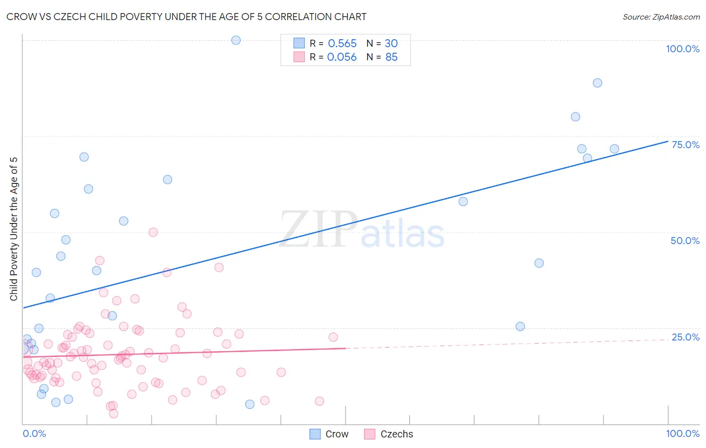 Crow vs Czech Child Poverty Under the Age of 5