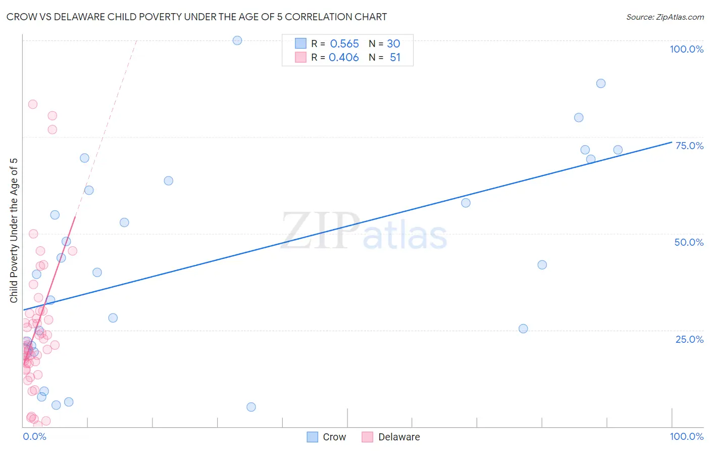 Crow vs Delaware Child Poverty Under the Age of 5