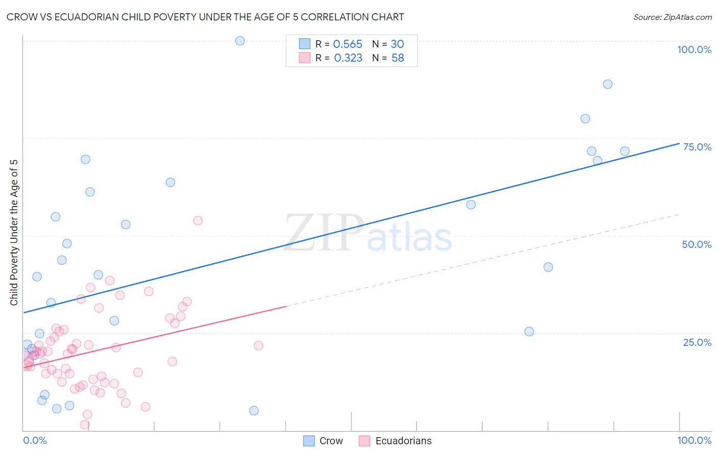 Crow vs Ecuadorian Child Poverty Under the Age of 5