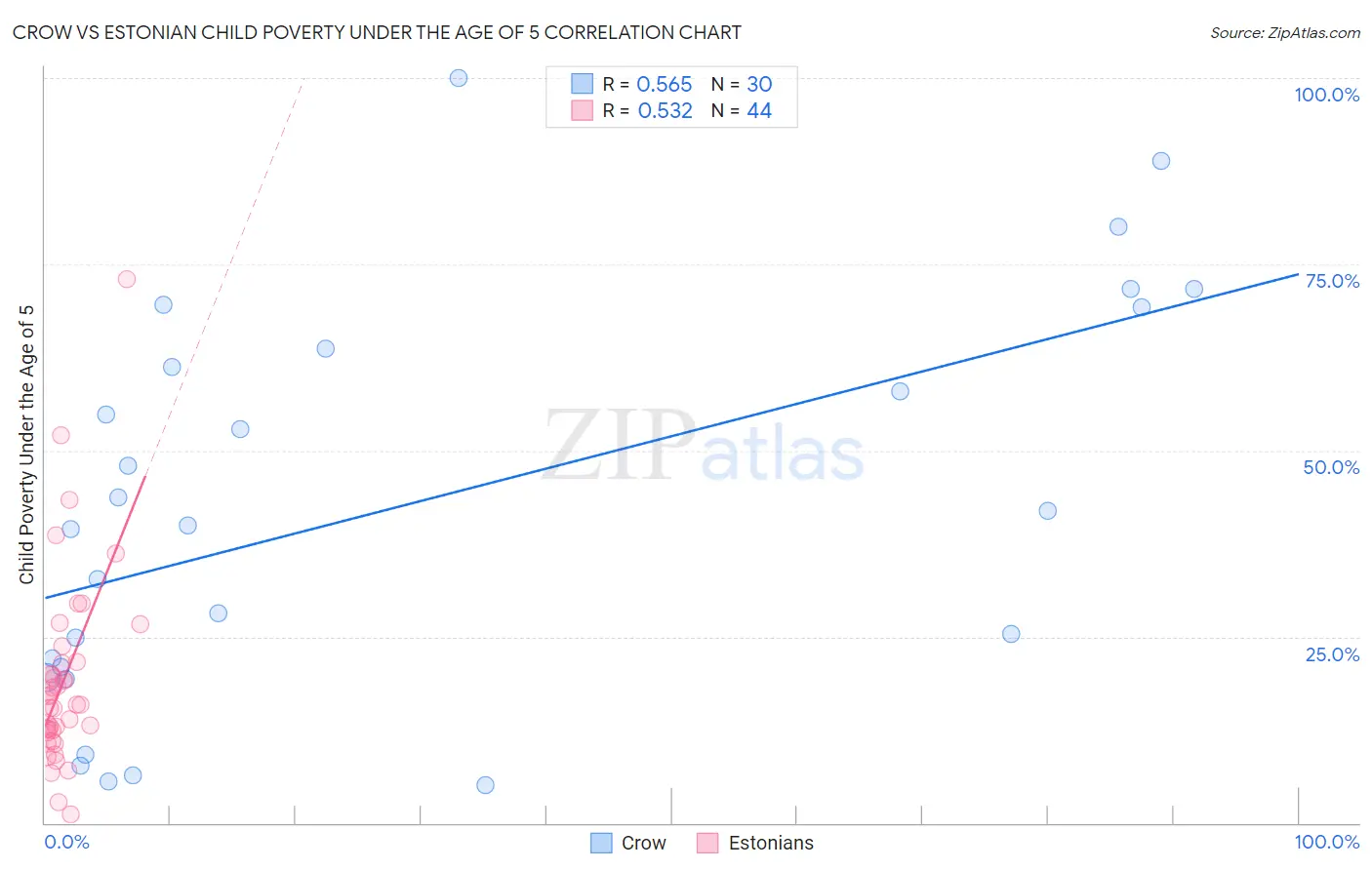 Crow vs Estonian Child Poverty Under the Age of 5