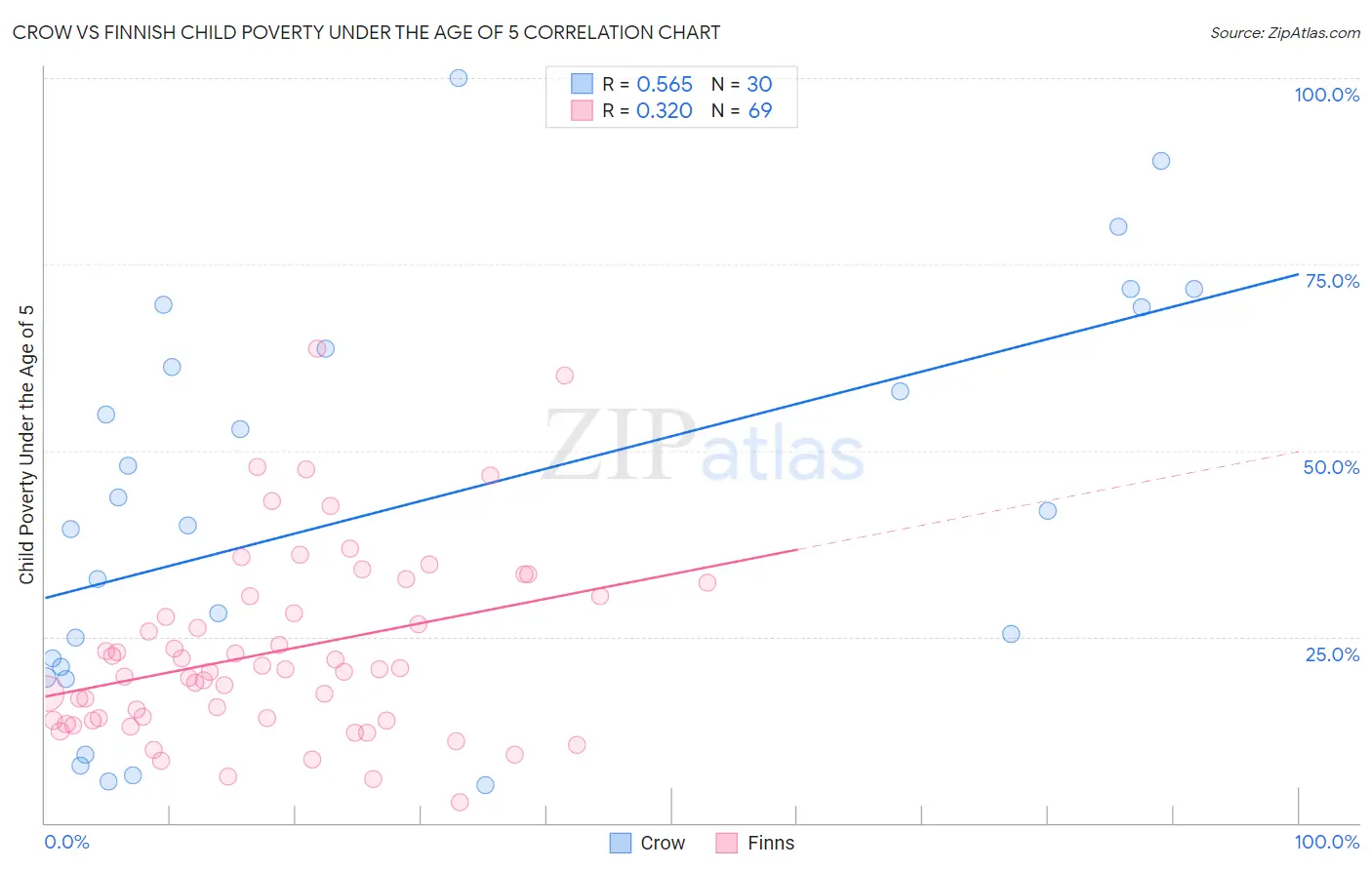 Crow vs Finnish Child Poverty Under the Age of 5