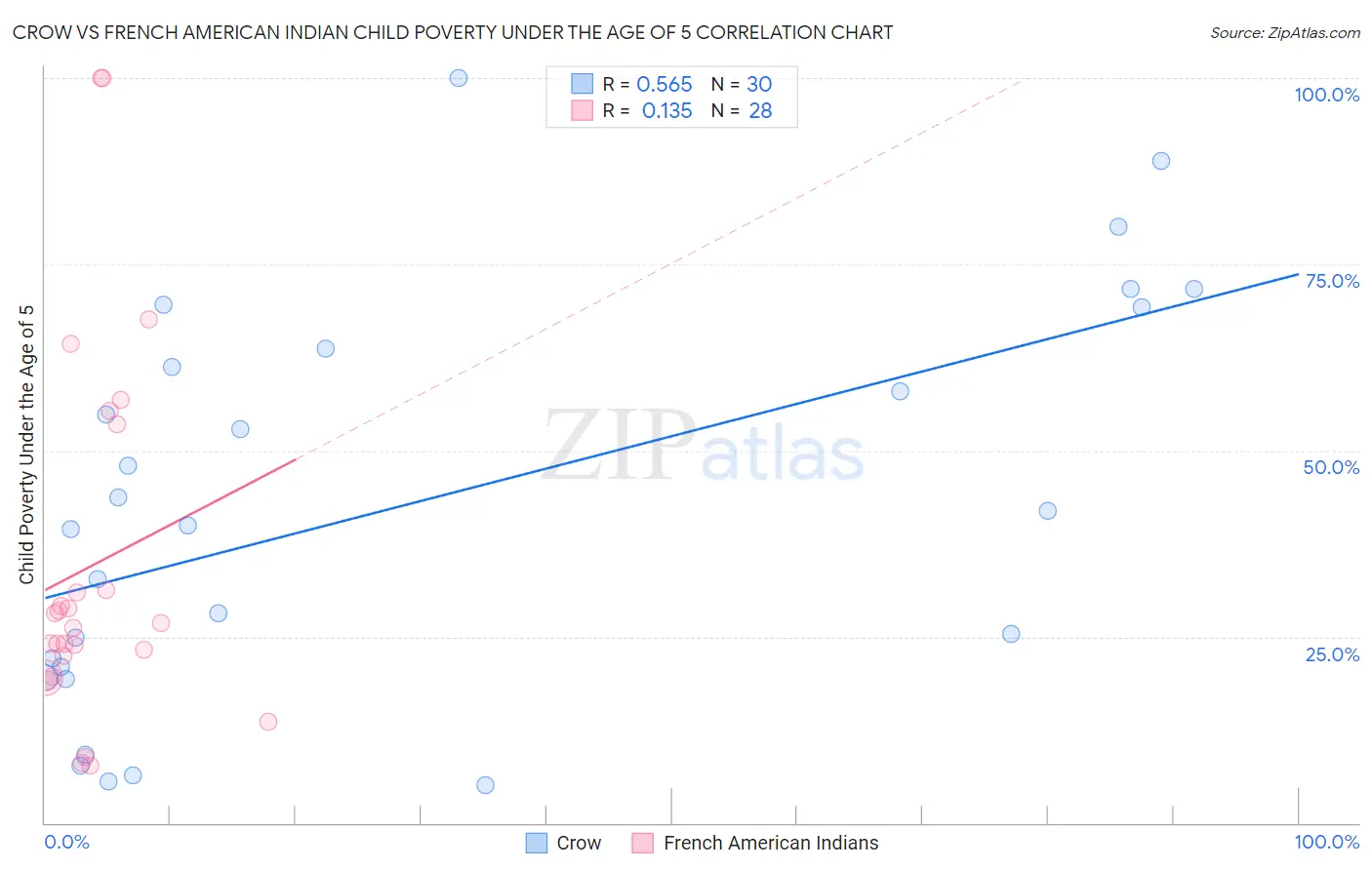 Crow vs French American Indian Child Poverty Under the Age of 5