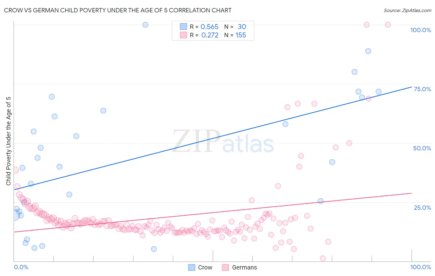 Crow vs German Child Poverty Under the Age of 5