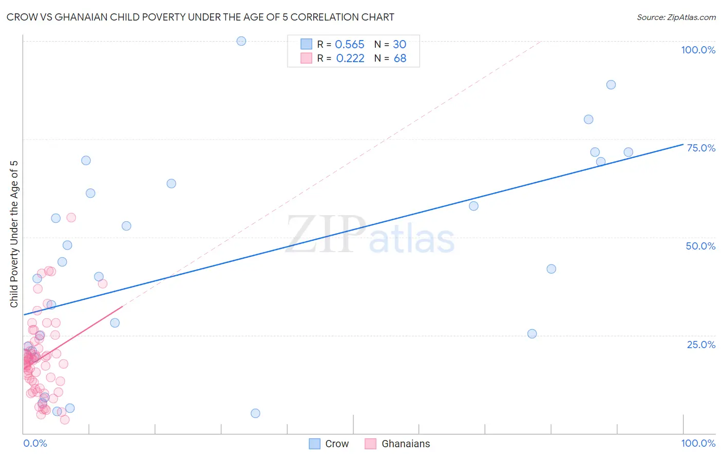 Crow vs Ghanaian Child Poverty Under the Age of 5
