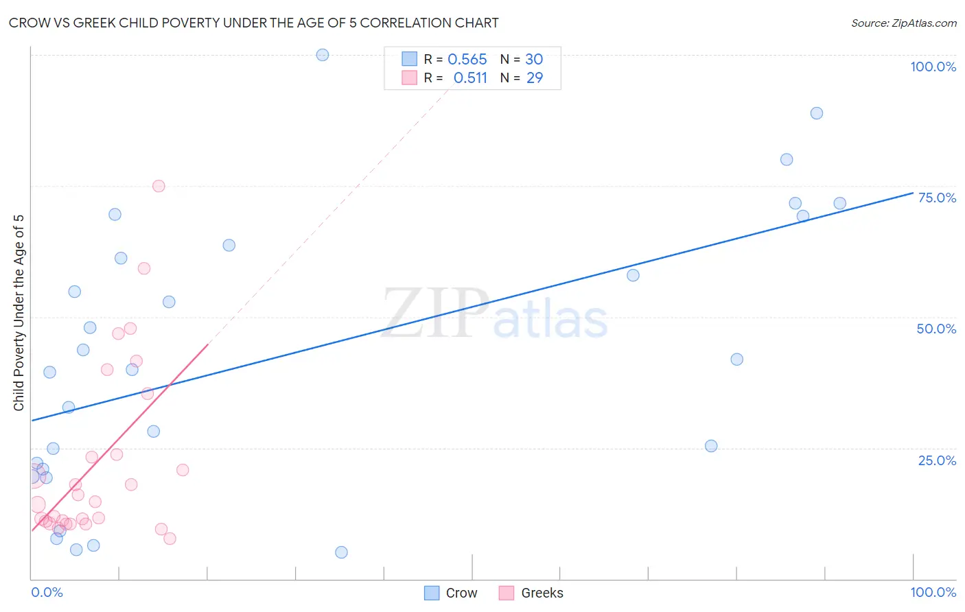 Crow vs Greek Child Poverty Under the Age of 5