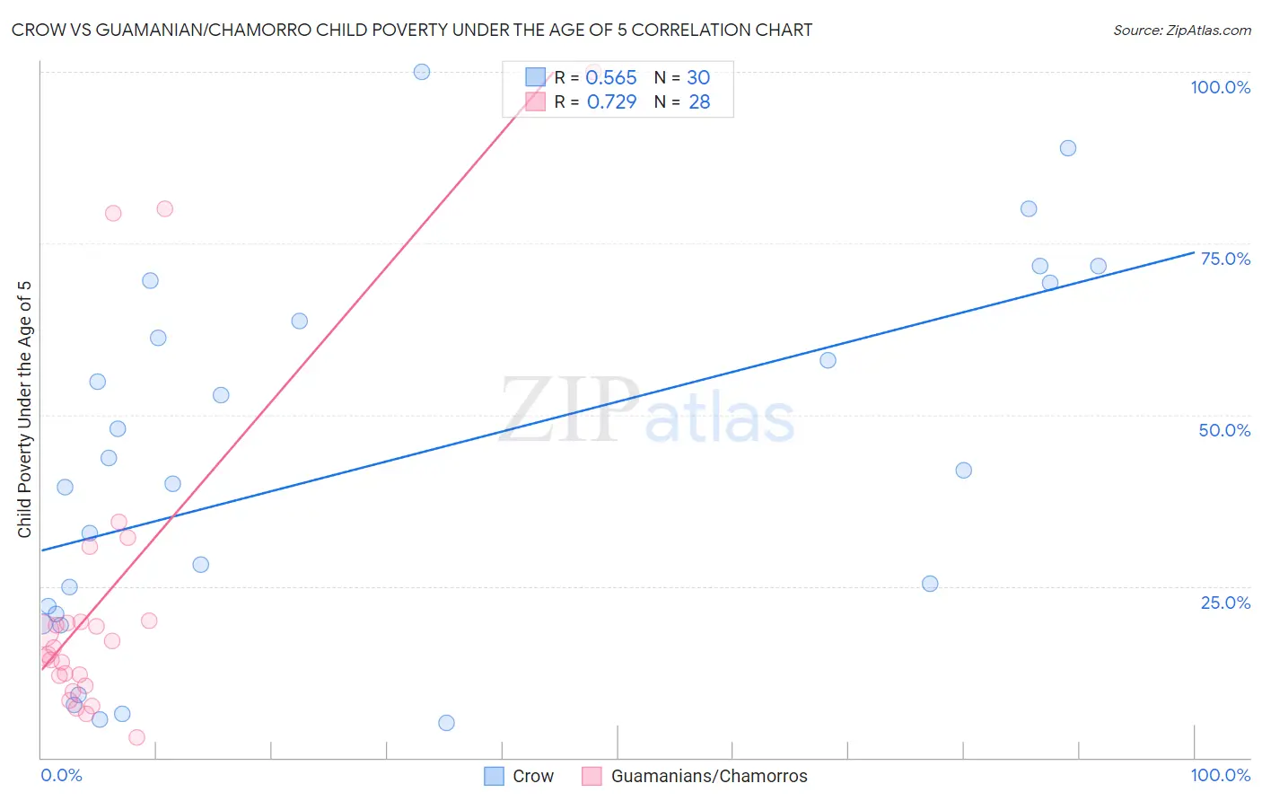 Crow vs Guamanian/Chamorro Child Poverty Under the Age of 5