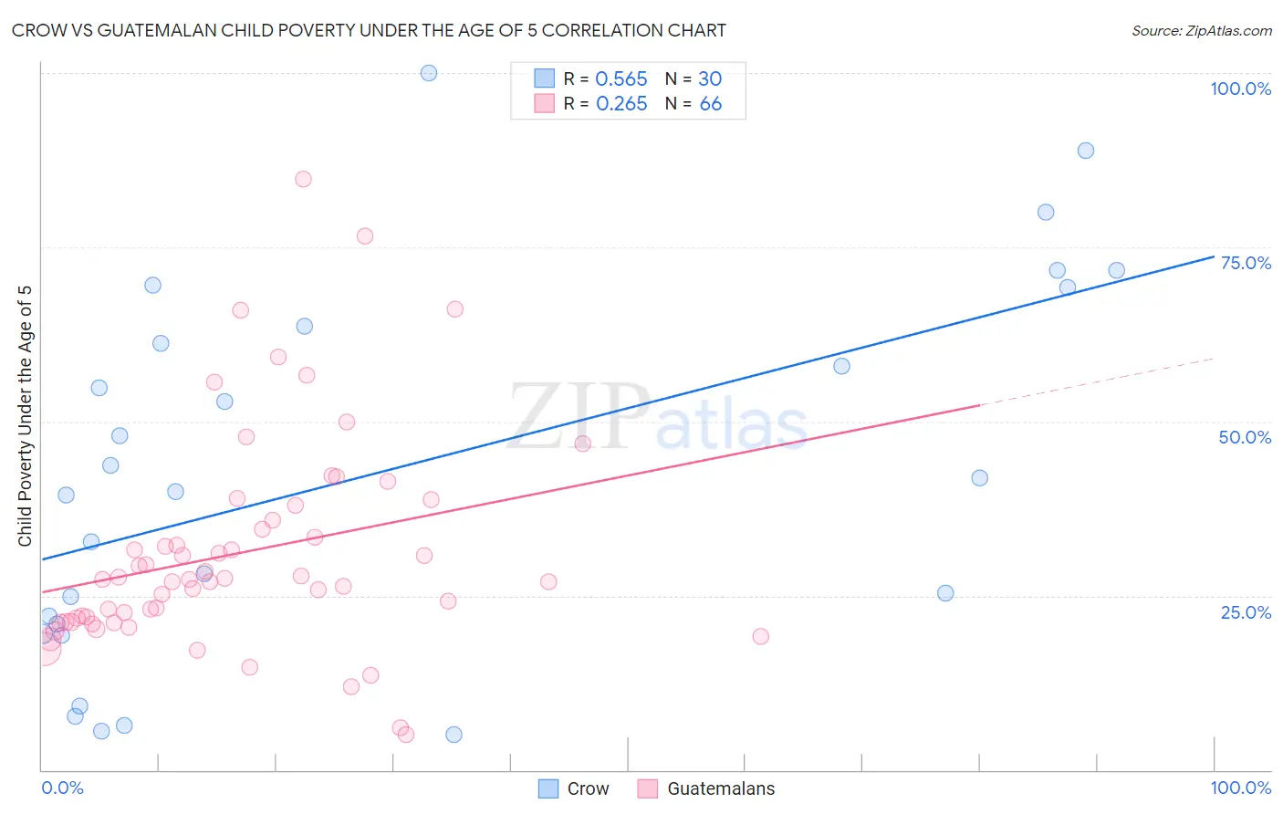 Crow vs Guatemalan Child Poverty Under the Age of 5