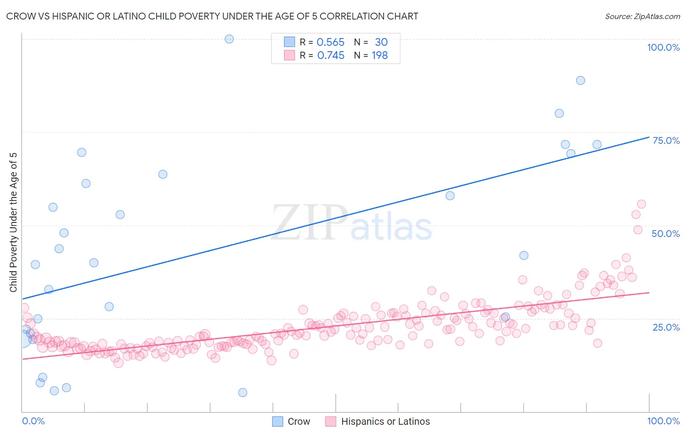 Crow vs Hispanic or Latino Child Poverty Under the Age of 5