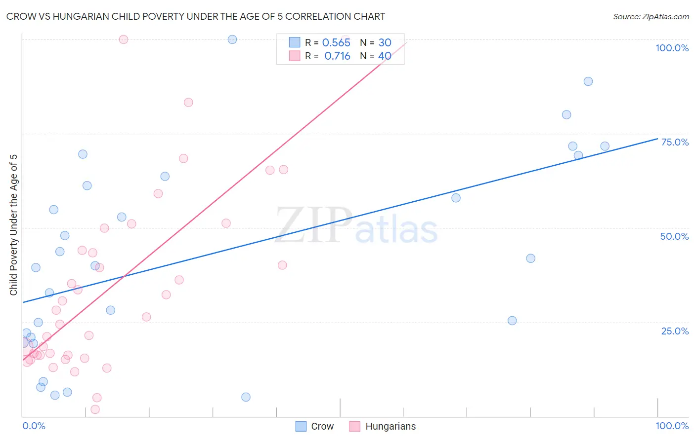 Crow vs Hungarian Child Poverty Under the Age of 5