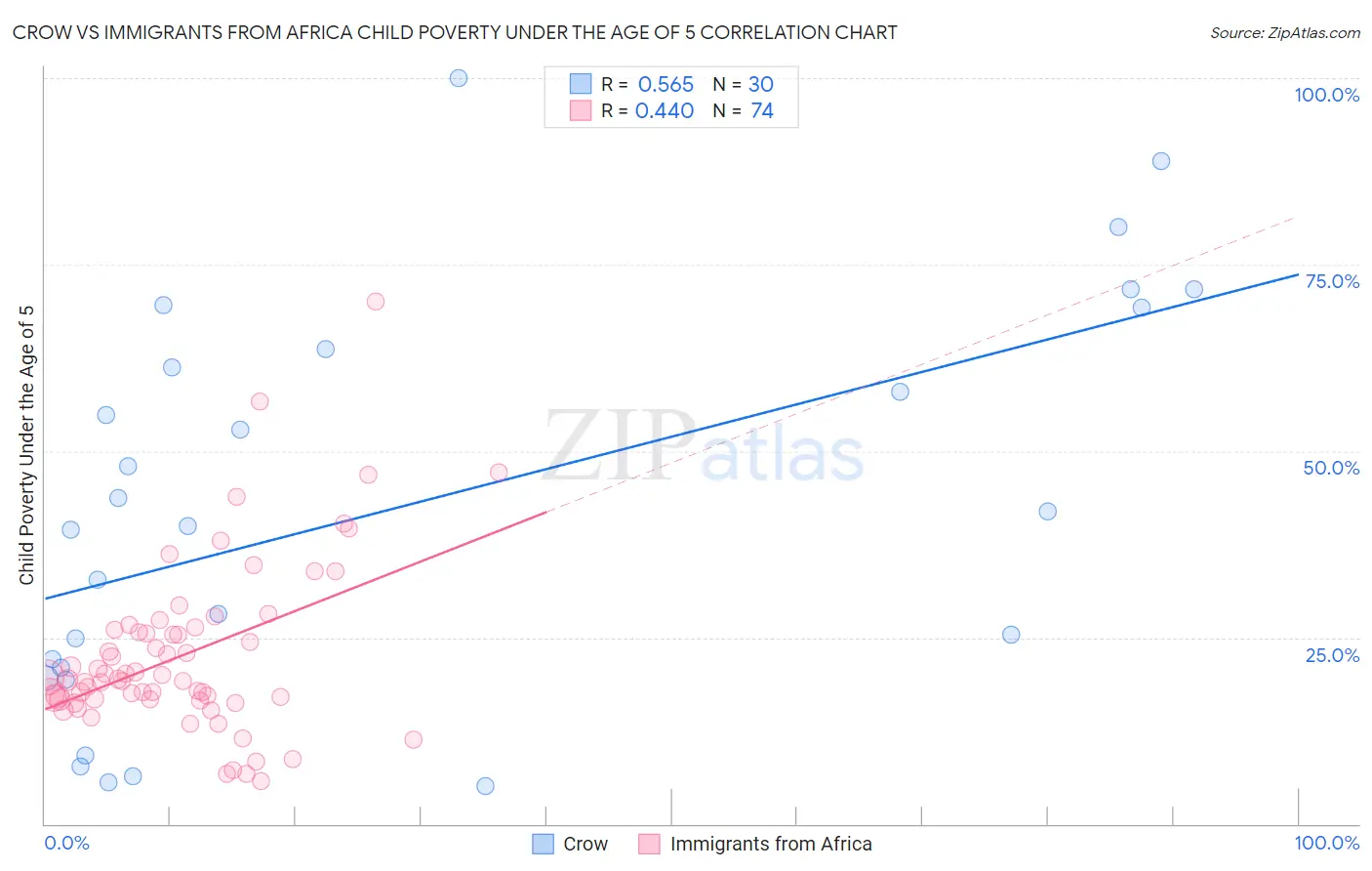 Crow vs Immigrants from Africa Child Poverty Under the Age of 5