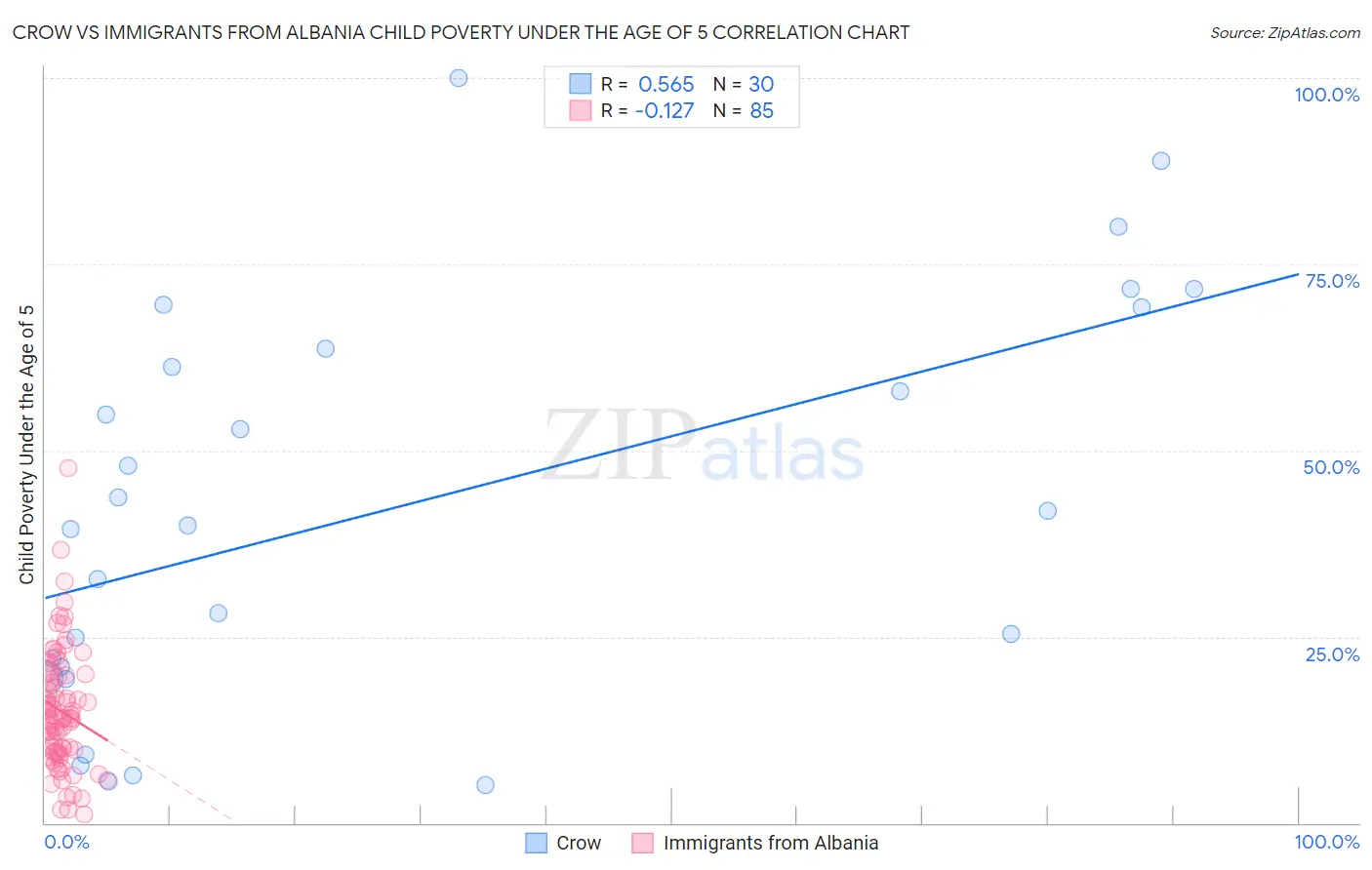 Crow vs Immigrants from Albania Child Poverty Under the Age of 5