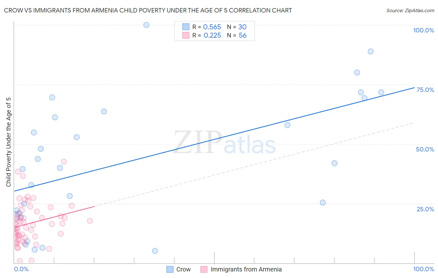 Crow vs Immigrants from Armenia Child Poverty Under the Age of 5