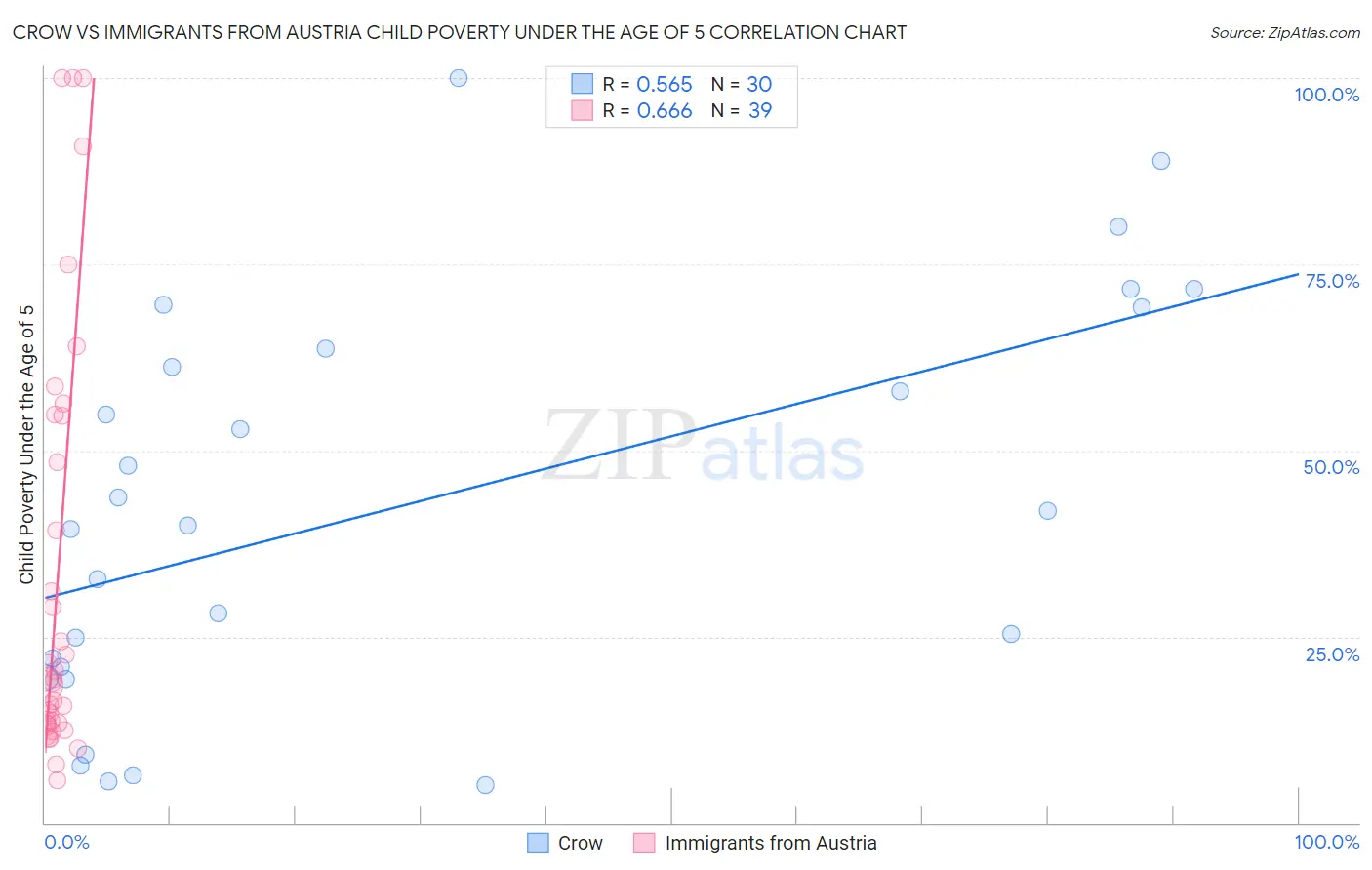 Crow vs Immigrants from Austria Child Poverty Under the Age of 5