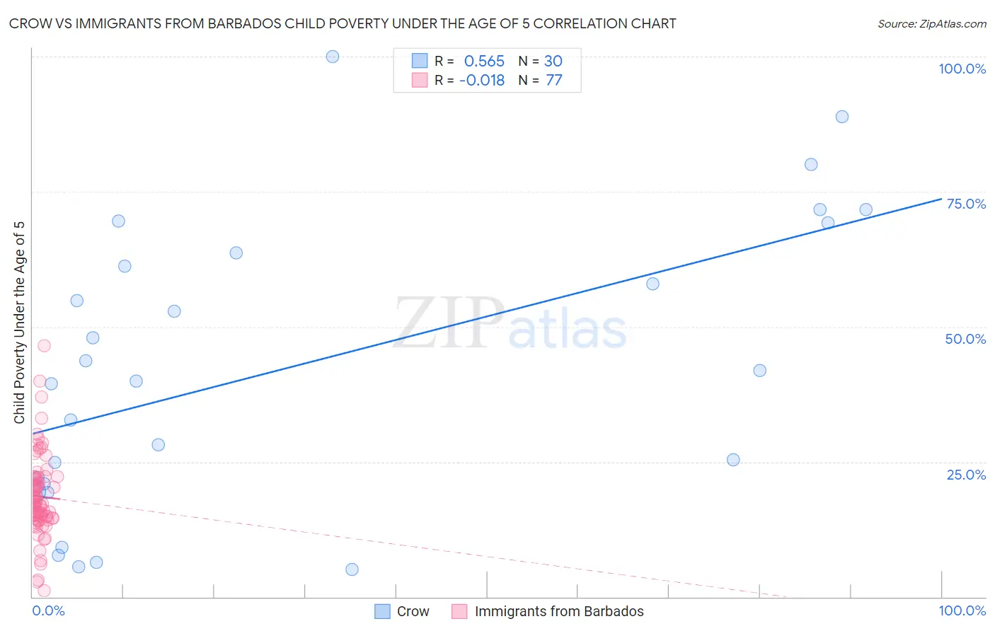 Crow vs Immigrants from Barbados Child Poverty Under the Age of 5