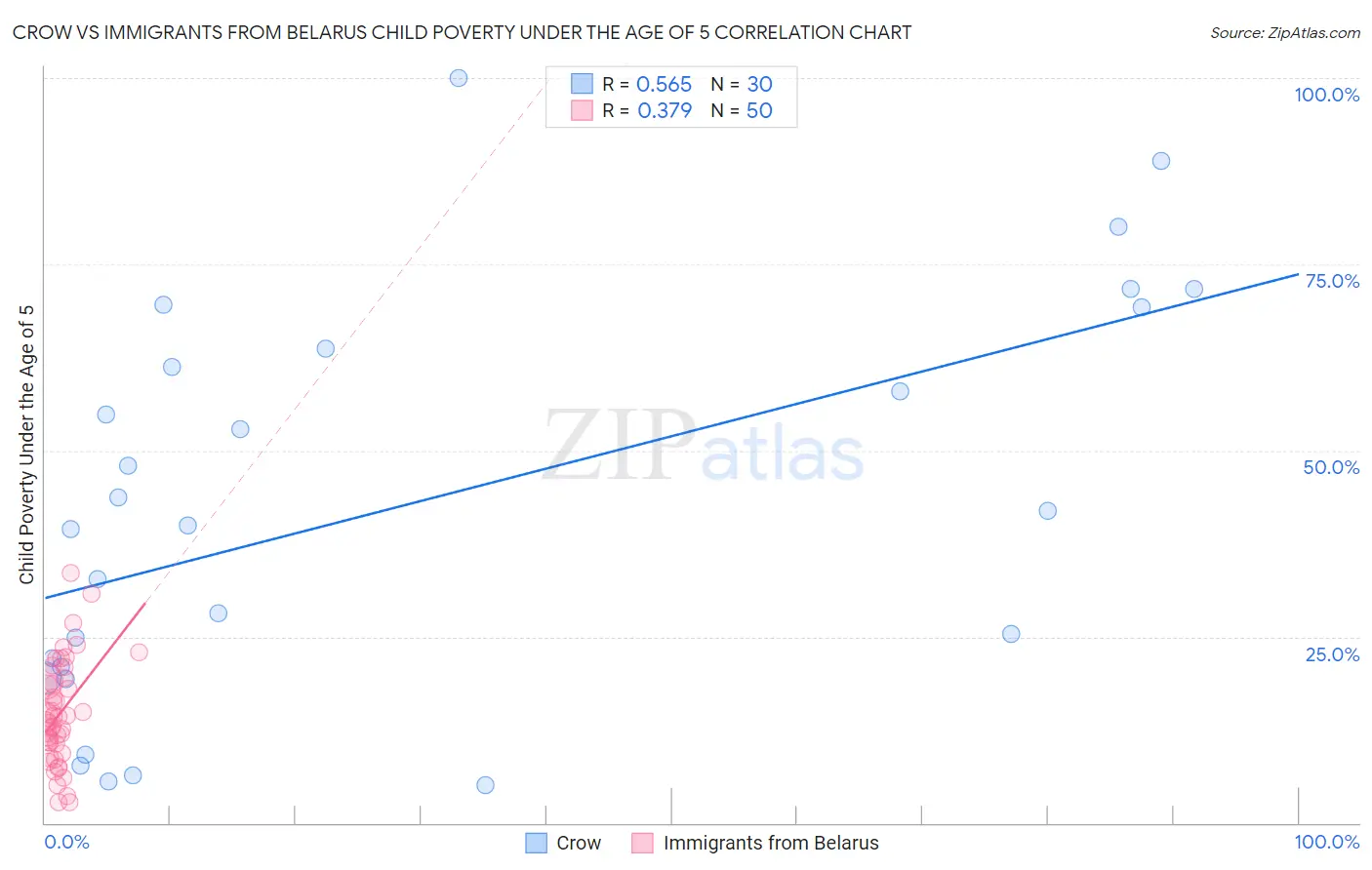 Crow vs Immigrants from Belarus Child Poverty Under the Age of 5