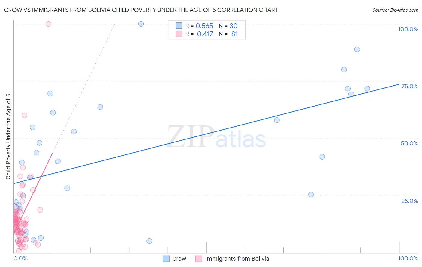 Crow vs Immigrants from Bolivia Child Poverty Under the Age of 5